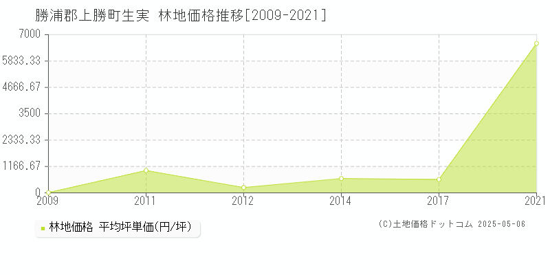 勝浦郡上勝町生実の林地価格推移グラフ 