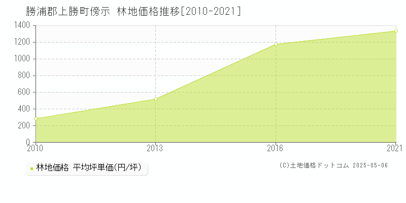 傍示(勝浦郡上勝町)の林地価格推移グラフ(坪単価)[2010-2021年]