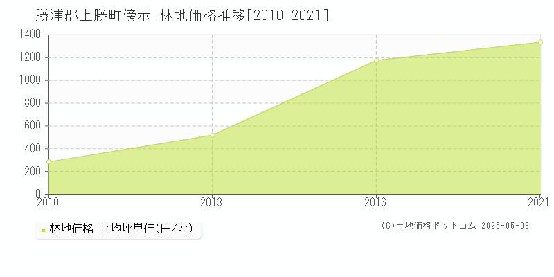 勝浦郡上勝町傍示の林地価格推移グラフ 