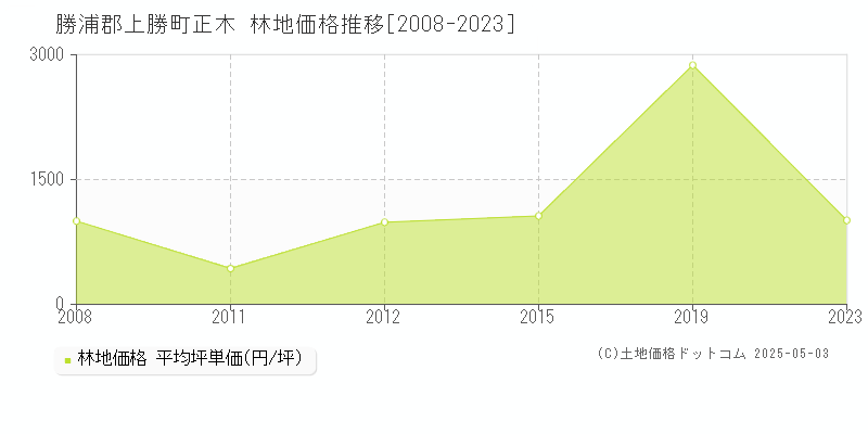 勝浦郡上勝町正木の林地価格推移グラフ 