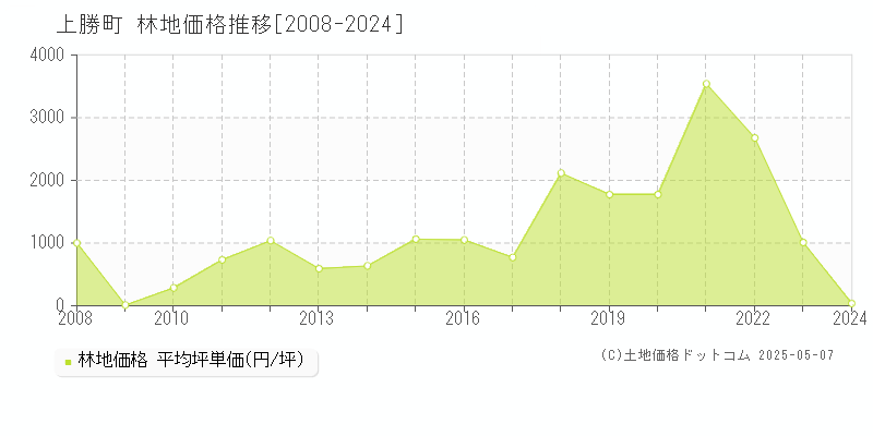 上勝町(徳島県)の林地価格推移グラフ(坪単価)[2008-2024年]