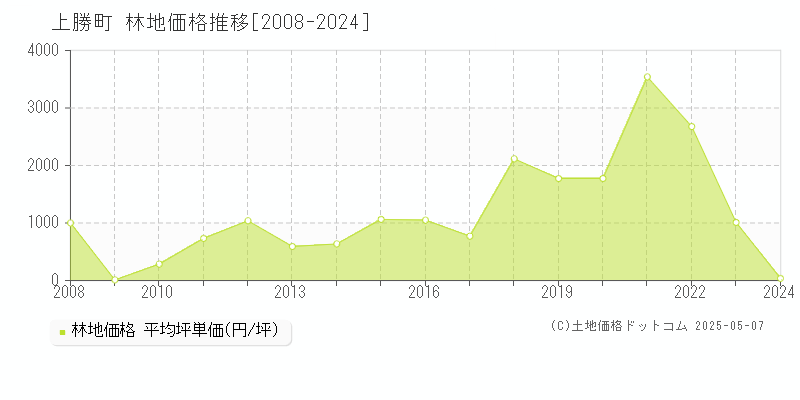 勝浦郡上勝町全域の林地価格推移グラフ 