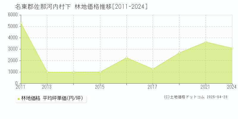 名東郡佐那河内村下の林地価格推移グラフ 