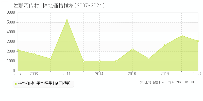 佐那河内村(徳島県)の林地価格推移グラフ(坪単価)[2007-2024年]