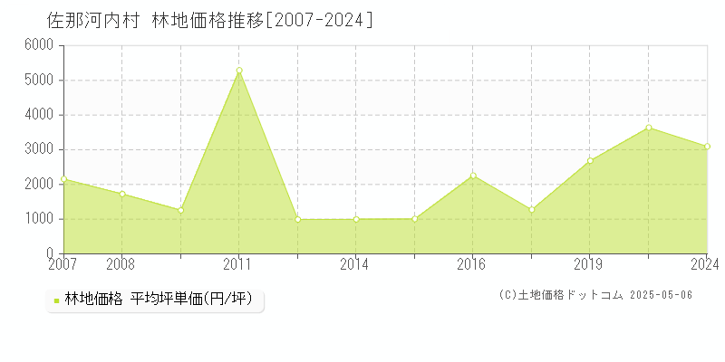 名東郡佐那河内村の林地価格推移グラフ 