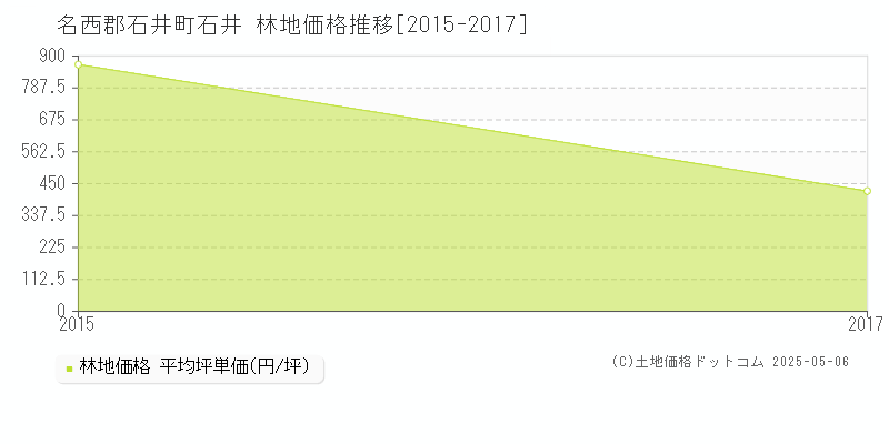 石井(名西郡石井町)の林地価格推移グラフ(坪単価)[2015-2017年]