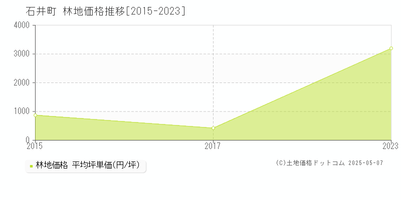 石井町(徳島県)の林地価格推移グラフ(坪単価)[2015-2023年]