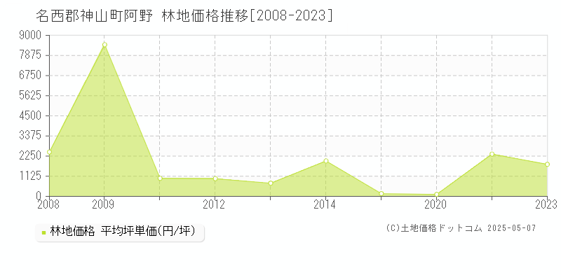 阿野(名西郡神山町)の林地価格推移グラフ(坪単価)[2008-2023年]
