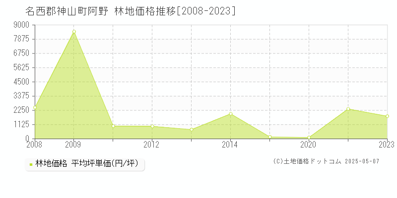 名西郡神山町阿野の林地価格推移グラフ 