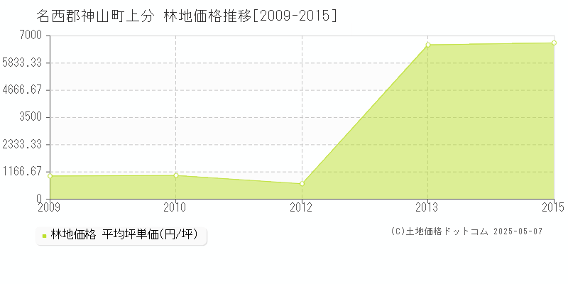 上分(名西郡神山町)の林地価格推移グラフ(坪単価)[2009-2015年]