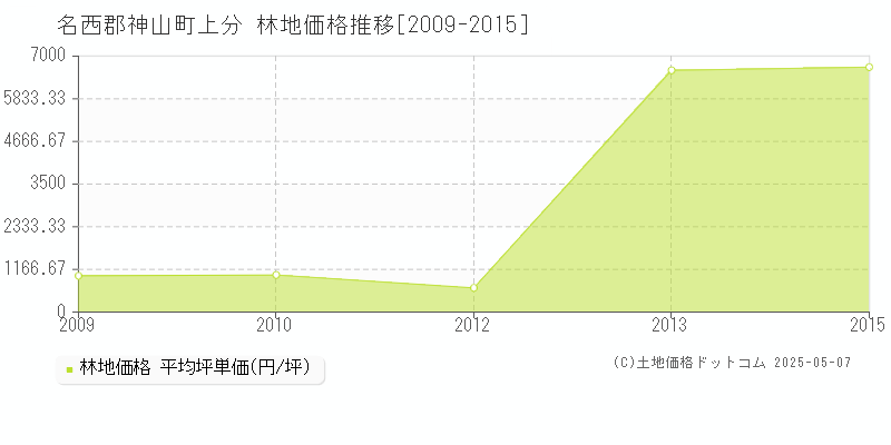 名西郡神山町上分の林地価格推移グラフ 