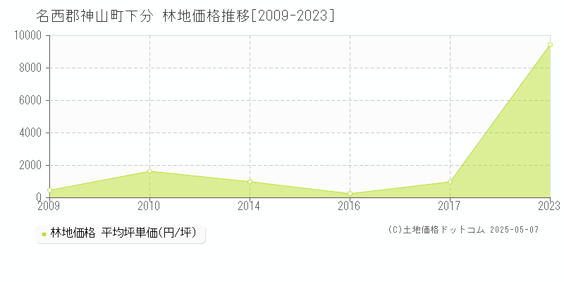 下分(名西郡神山町)の林地価格推移グラフ(坪単価)[2009-2023年]