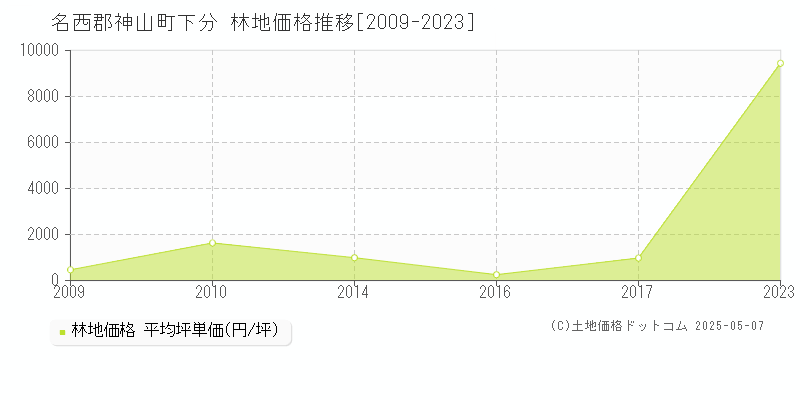 名西郡神山町下分の林地価格推移グラフ 