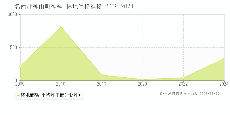 神領(名西郡神山町)の林地価格推移グラフ(坪単価)[2009-2024年]