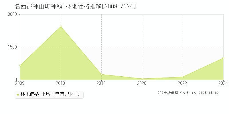 名西郡神山町神領の林地価格推移グラフ 