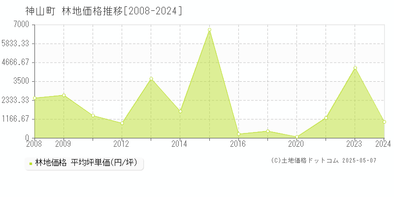 神山町(徳島県)の林地価格推移グラフ(坪単価)[2008-2024年]