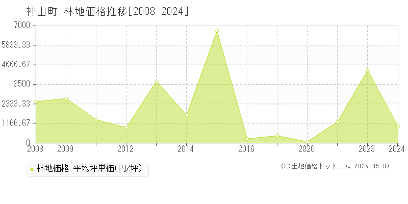 名西郡神山町の林地価格推移グラフ 