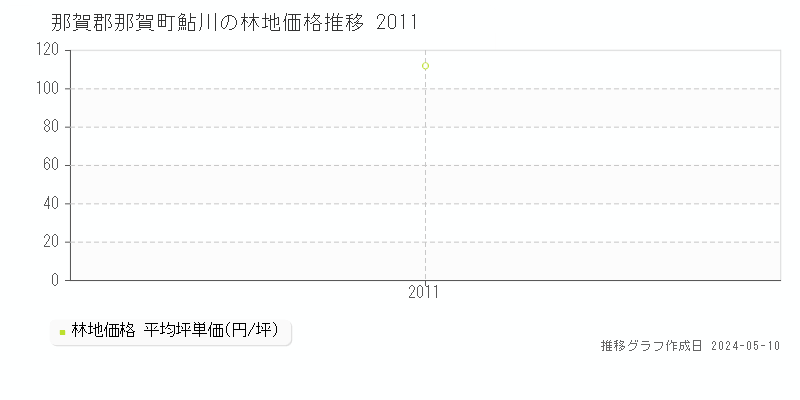 那賀郡那賀町鮎川の林地価格推移グラフ 
