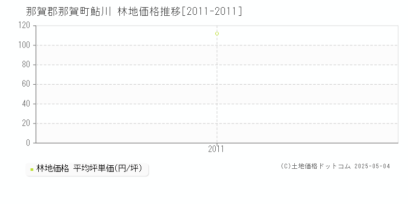 鮎川(那賀郡那賀町)の林地価格推移グラフ(坪単価)[2011-2011年]