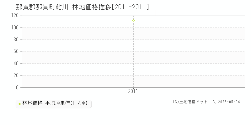 那賀郡那賀町鮎川の林地価格推移グラフ 