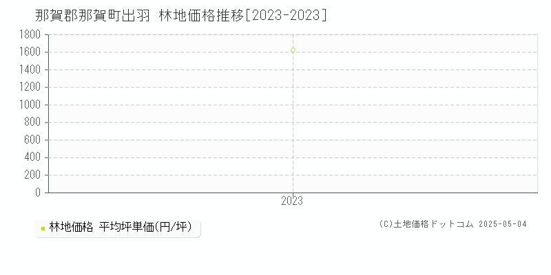 出羽(那賀郡那賀町)の林地価格推移グラフ(坪単価)[2023-2023年]