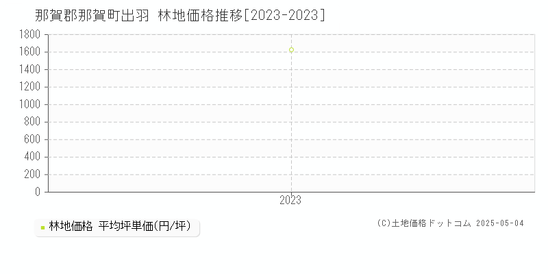 那賀郡那賀町出羽の林地価格推移グラフ 