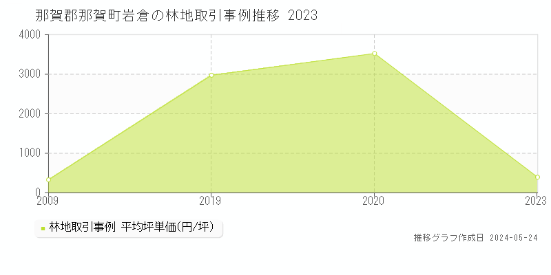 那賀郡那賀町岩倉の林地価格推移グラフ 