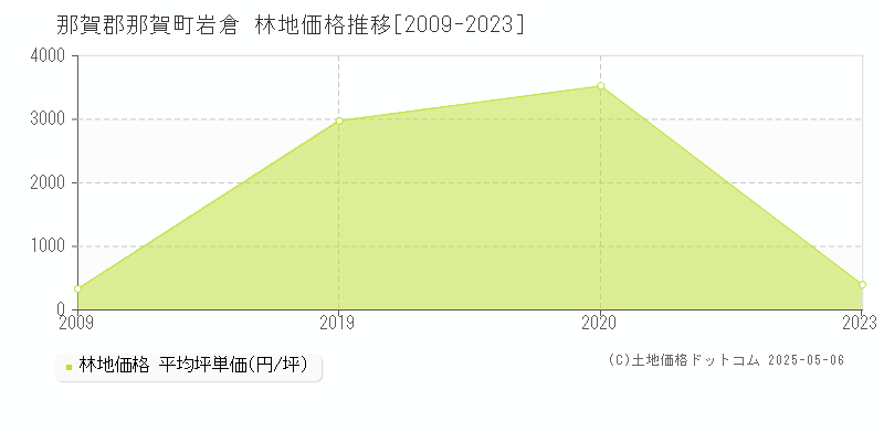 岩倉(那賀郡那賀町)の林地価格推移グラフ(坪単価)[2009-2023年]