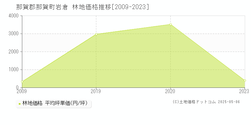 那賀郡那賀町岩倉の林地価格推移グラフ 