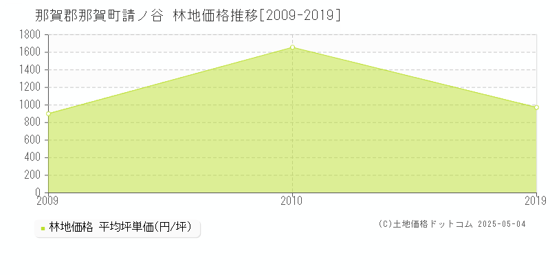 請ノ谷(那賀郡那賀町)の林地価格推移グラフ(坪単価)[2009-2019年]