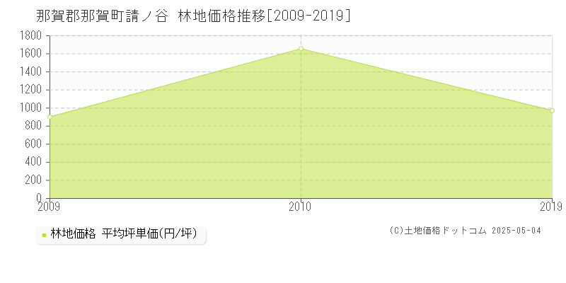 那賀郡那賀町請ノ谷の林地価格推移グラフ 