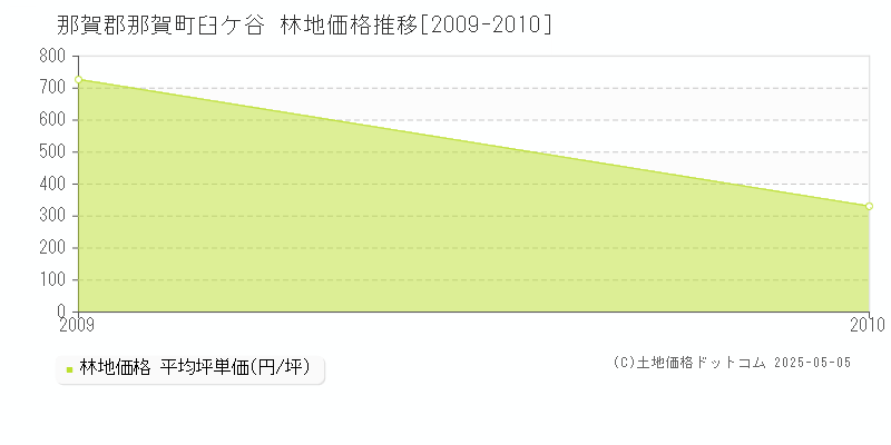 臼ケ谷(那賀郡那賀町)の林地価格推移グラフ(坪単価)[2009-2010年]
