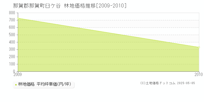 那賀郡那賀町臼ケ谷の林地価格推移グラフ 