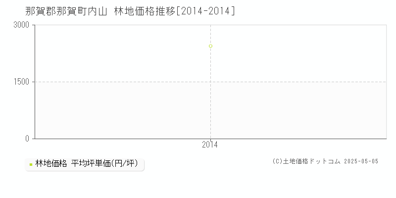 内山(那賀郡那賀町)の林地価格推移グラフ(坪単価)[2014-2014年]