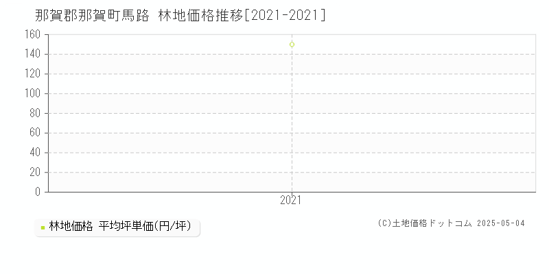 馬路(那賀郡那賀町)の林地価格推移グラフ(坪単価)[2021-2021年]