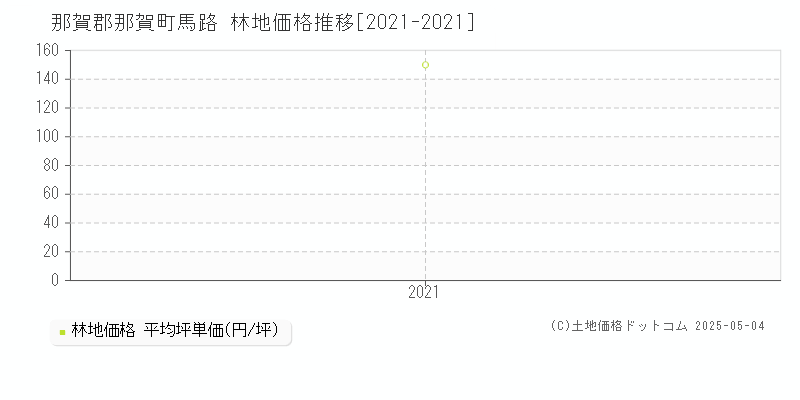 那賀郡那賀町馬路の林地価格推移グラフ 