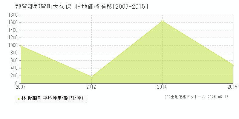 大久保(那賀郡那賀町)の林地価格推移グラフ(坪単価)[2007-2015年]