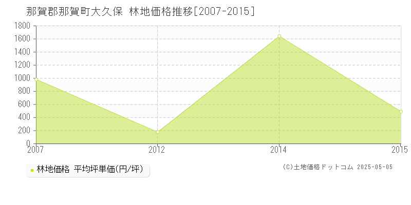 那賀郡那賀町大久保の林地価格推移グラフ 