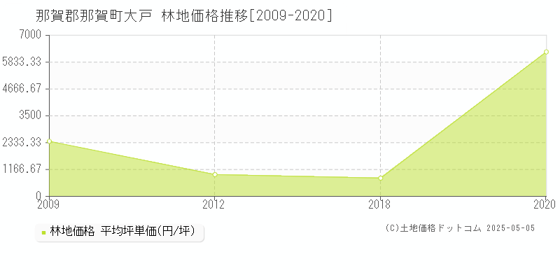 大戸(那賀郡那賀町)の林地価格推移グラフ(坪単価)[2009-2020年]