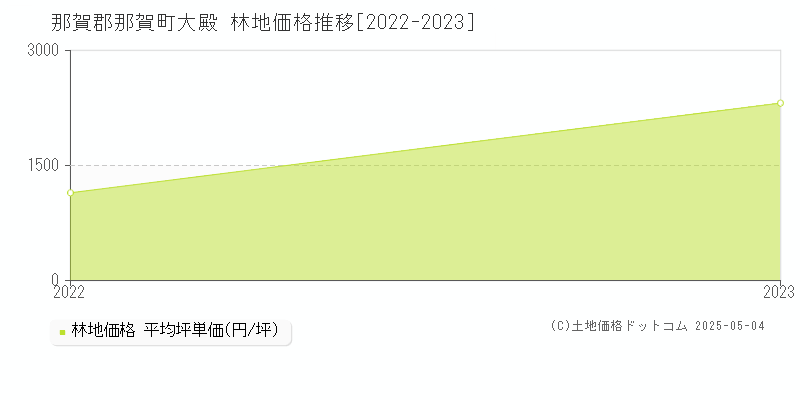 大殿(那賀郡那賀町)の林地価格推移グラフ(坪単価)[2022-2023年]