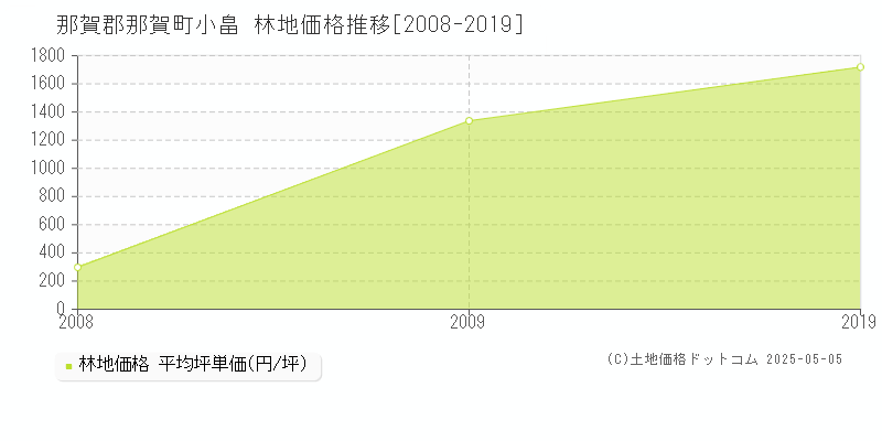 小畠(那賀郡那賀町)の林地価格推移グラフ(坪単価)[2008-2019年]