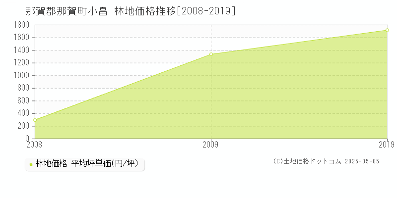 那賀郡那賀町小畠の林地価格推移グラフ 