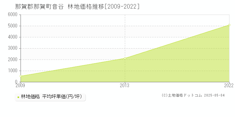 音谷(那賀郡那賀町)の林地価格推移グラフ(坪単価)[2009-2022年]