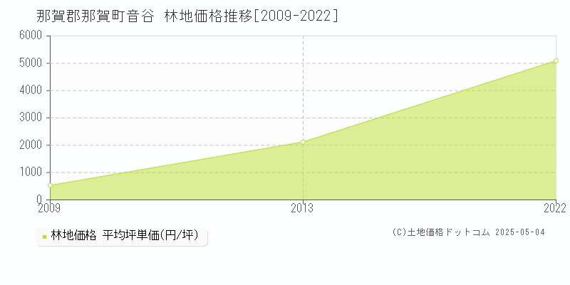 那賀郡那賀町音谷の林地価格推移グラフ 