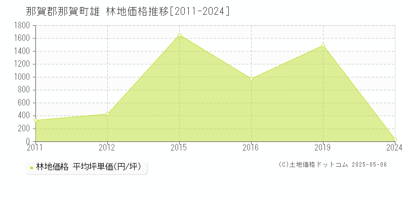 雄(那賀郡那賀町)の林地価格推移グラフ(坪単価)[2011-2024年]