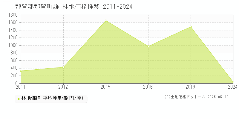 那賀郡那賀町雄の林地価格推移グラフ 