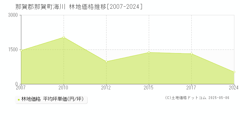 海川(那賀郡那賀町)の林地価格推移グラフ(坪単価)[2007-2024年]