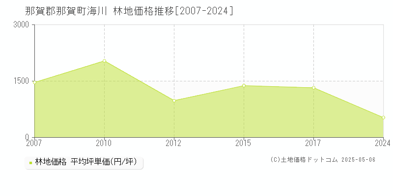 那賀郡那賀町海川の林地価格推移グラフ 