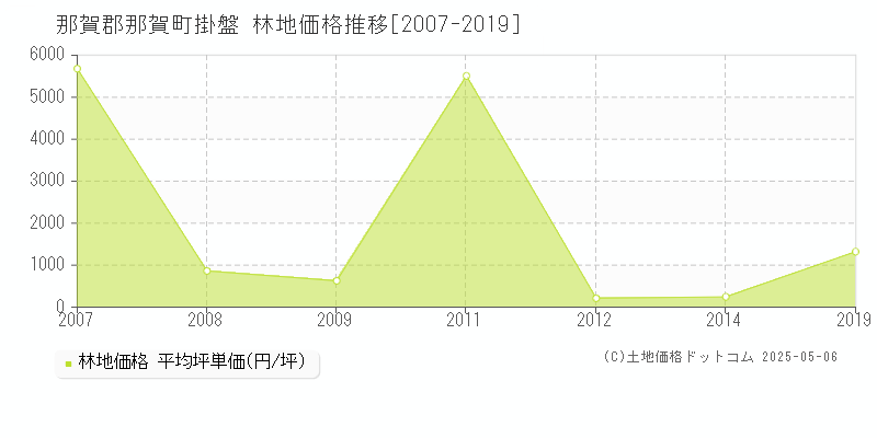 掛盤(那賀郡那賀町)の林地価格推移グラフ(坪単価)[2007-2019年]
