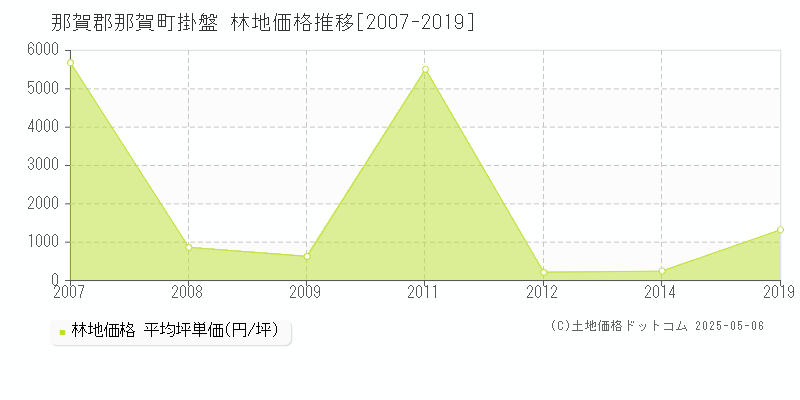 那賀郡那賀町掛盤の林地価格推移グラフ 